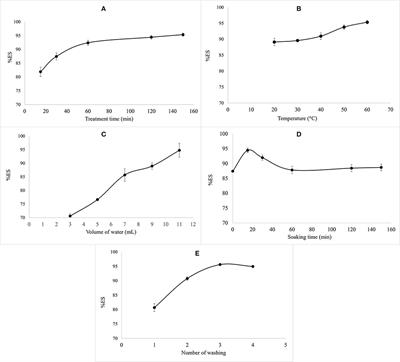 Box–Behnken Design: Wet Process Optimization for Saponins Removal From Chenopodium quinoa Seeds and the Study of Its Effect on Nutritional Properties